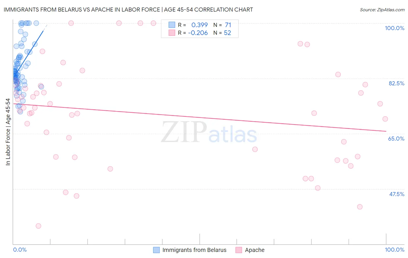 Immigrants from Belarus vs Apache In Labor Force | Age 45-54