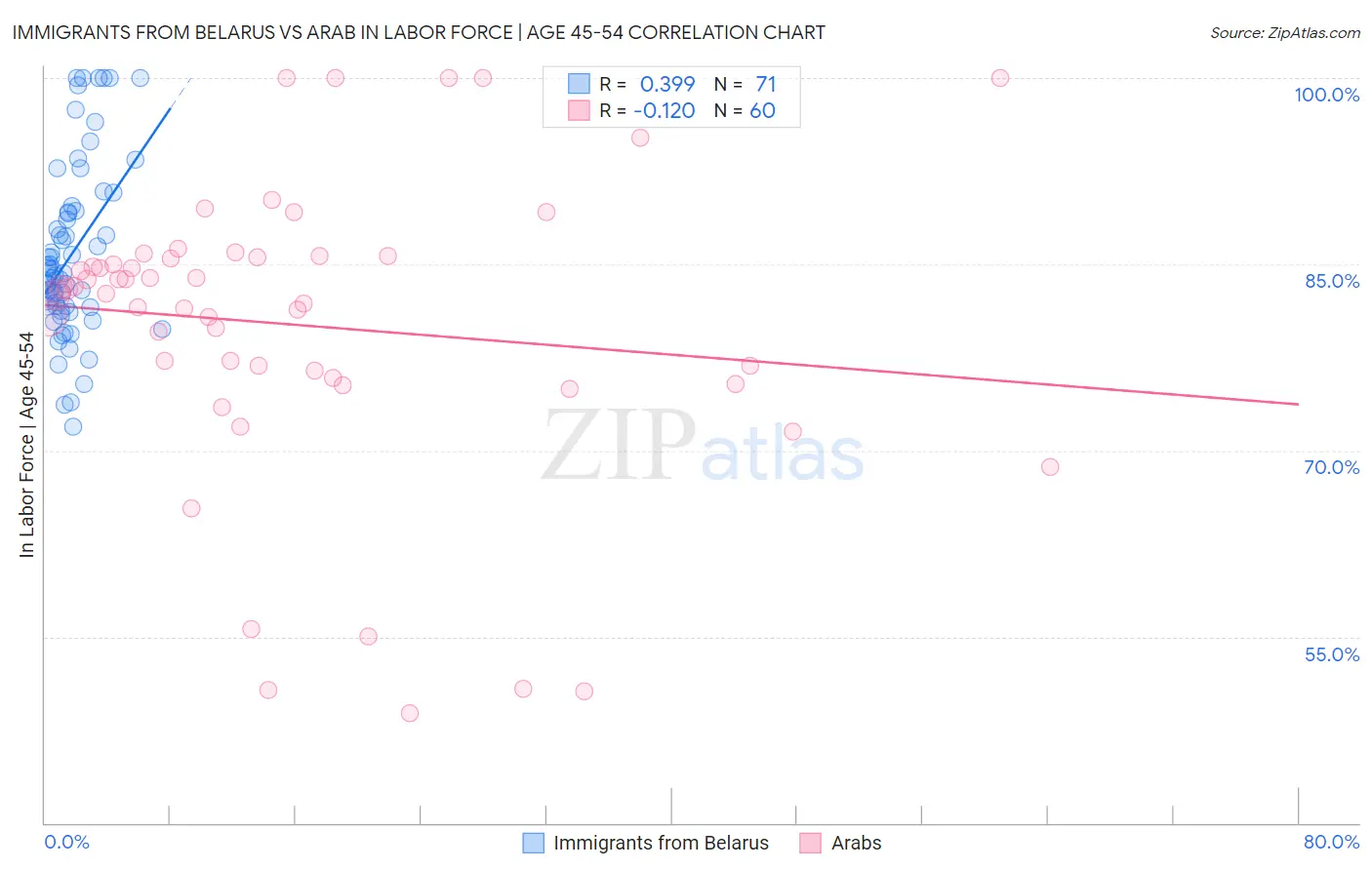 Immigrants from Belarus vs Arab In Labor Force | Age 45-54