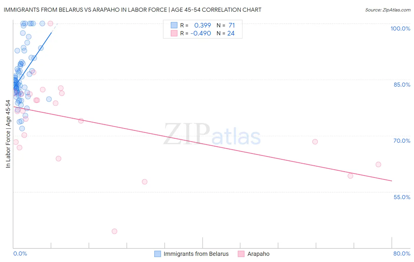 Immigrants from Belarus vs Arapaho In Labor Force | Age 45-54