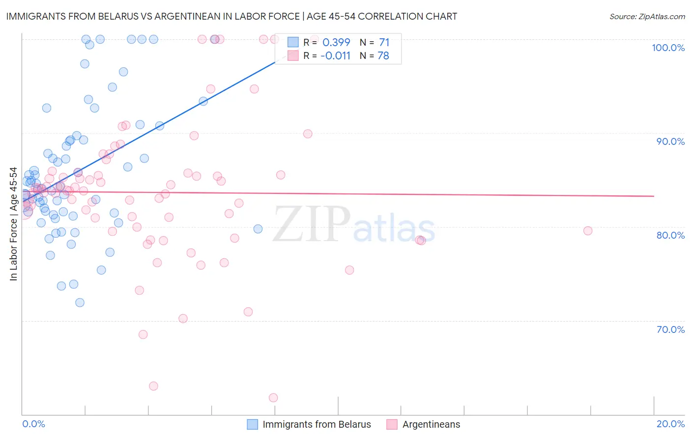 Immigrants from Belarus vs Argentinean In Labor Force | Age 45-54