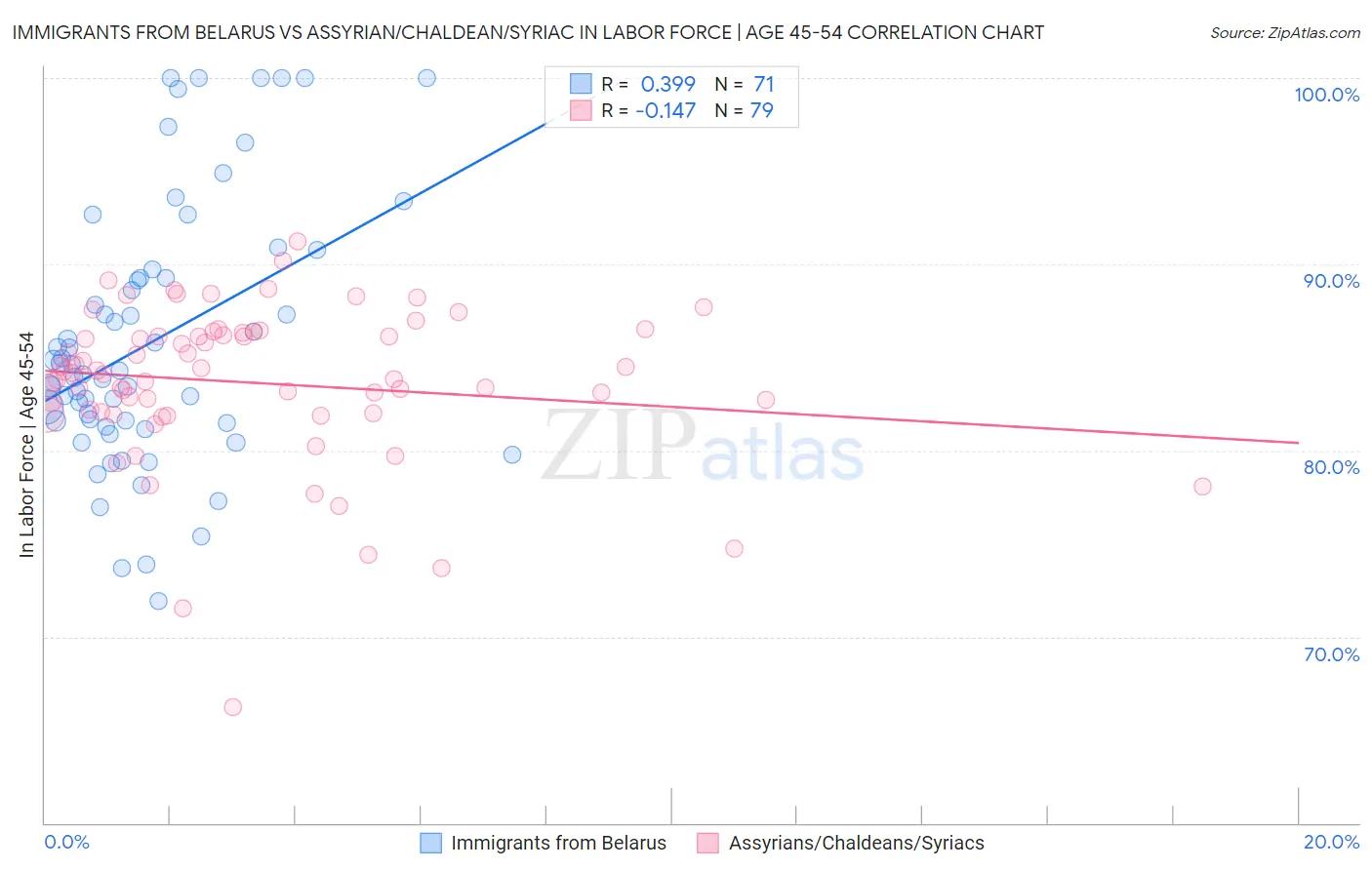 Immigrants from Belarus vs Assyrian/Chaldean/Syriac In Labor Force | Age 45-54