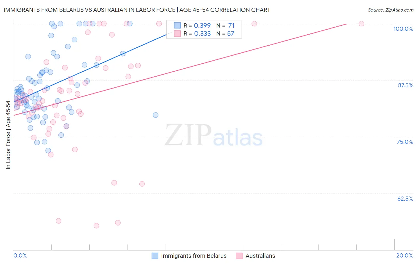 Immigrants from Belarus vs Australian In Labor Force | Age 45-54
