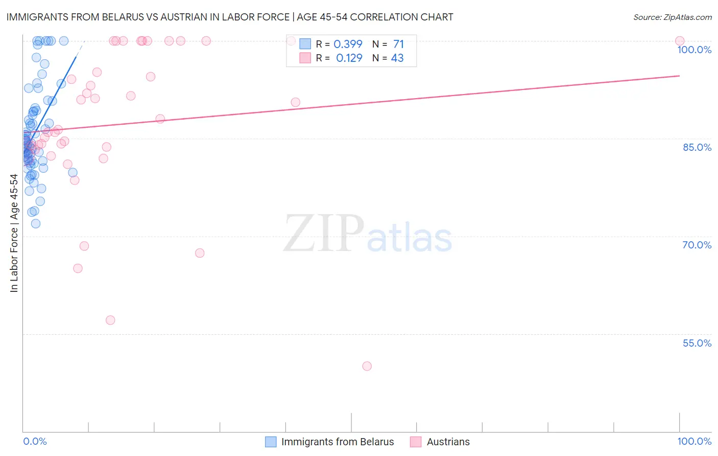 Immigrants from Belarus vs Austrian In Labor Force | Age 45-54