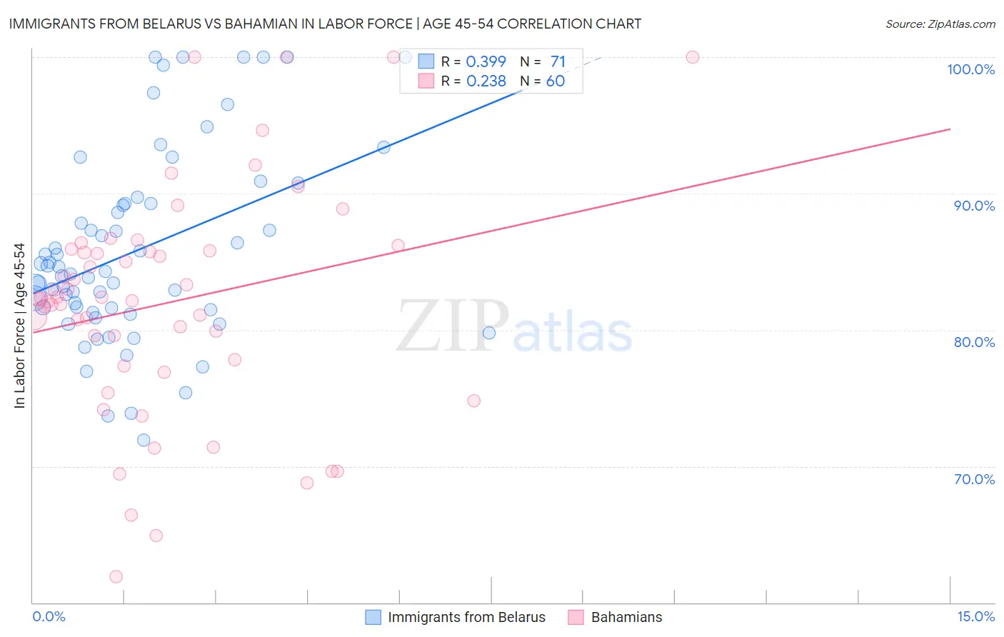 Immigrants from Belarus vs Bahamian In Labor Force | Age 45-54