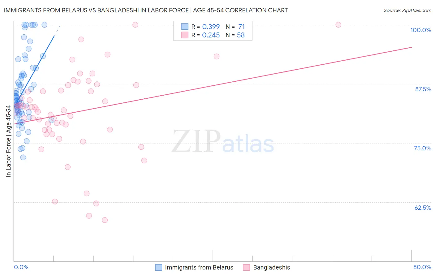 Immigrants from Belarus vs Bangladeshi In Labor Force | Age 45-54