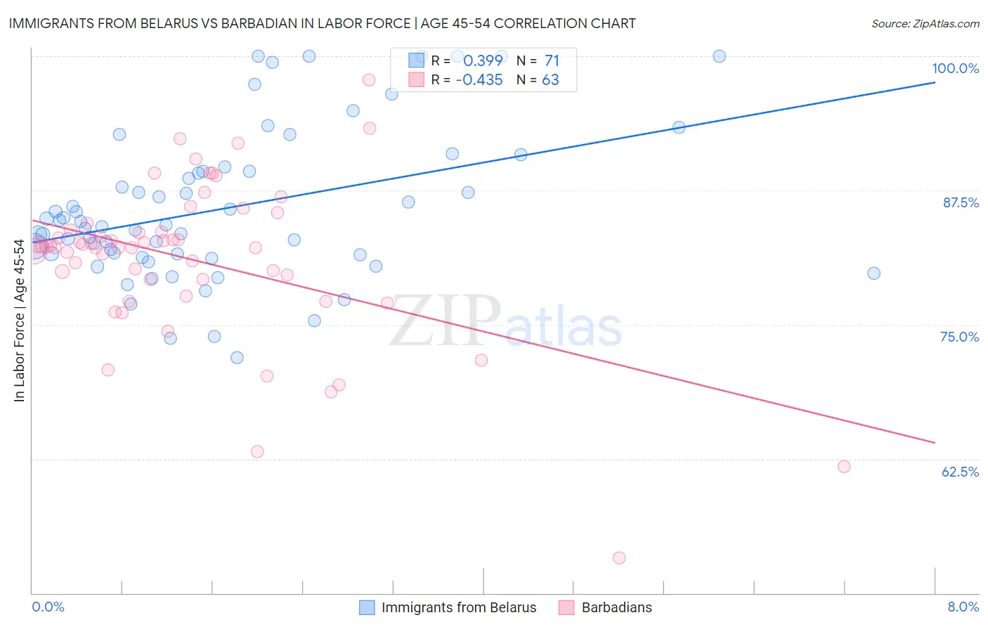 Immigrants from Belarus vs Barbadian In Labor Force | Age 45-54