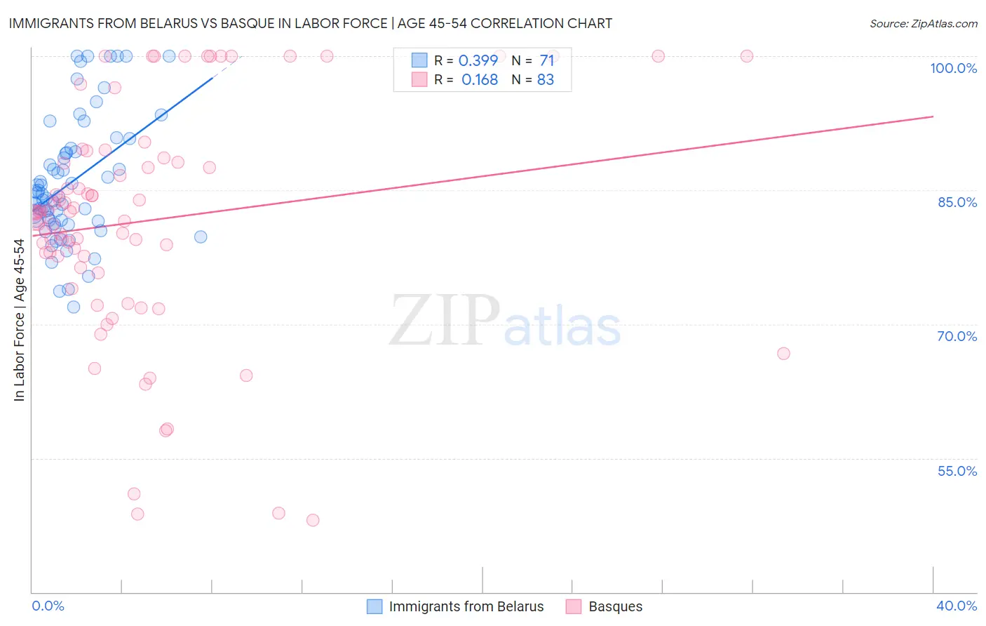 Immigrants from Belarus vs Basque In Labor Force | Age 45-54