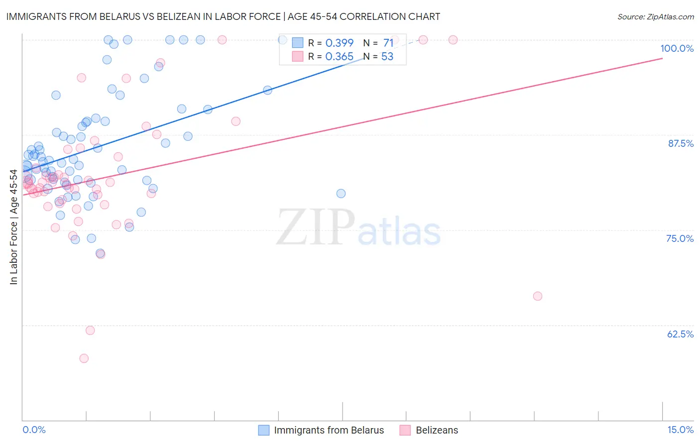 Immigrants from Belarus vs Belizean In Labor Force | Age 45-54