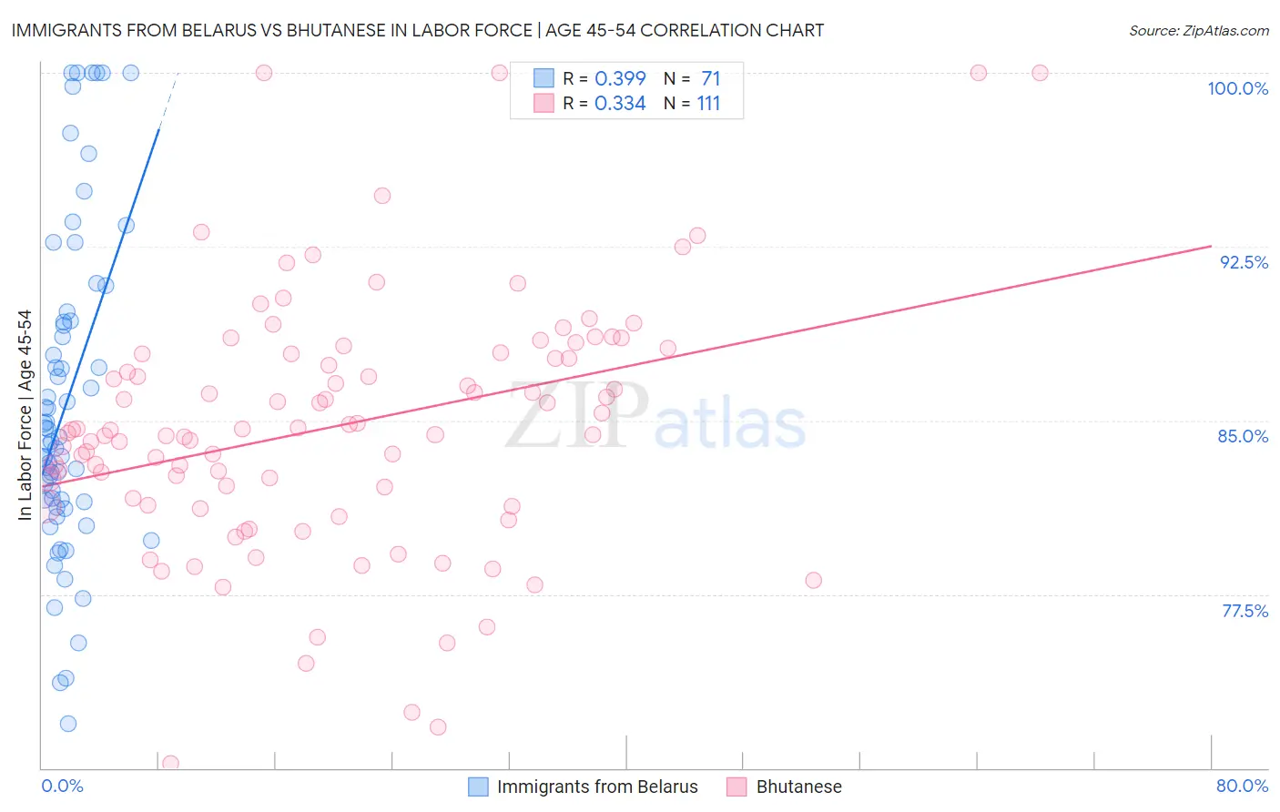Immigrants from Belarus vs Bhutanese In Labor Force | Age 45-54