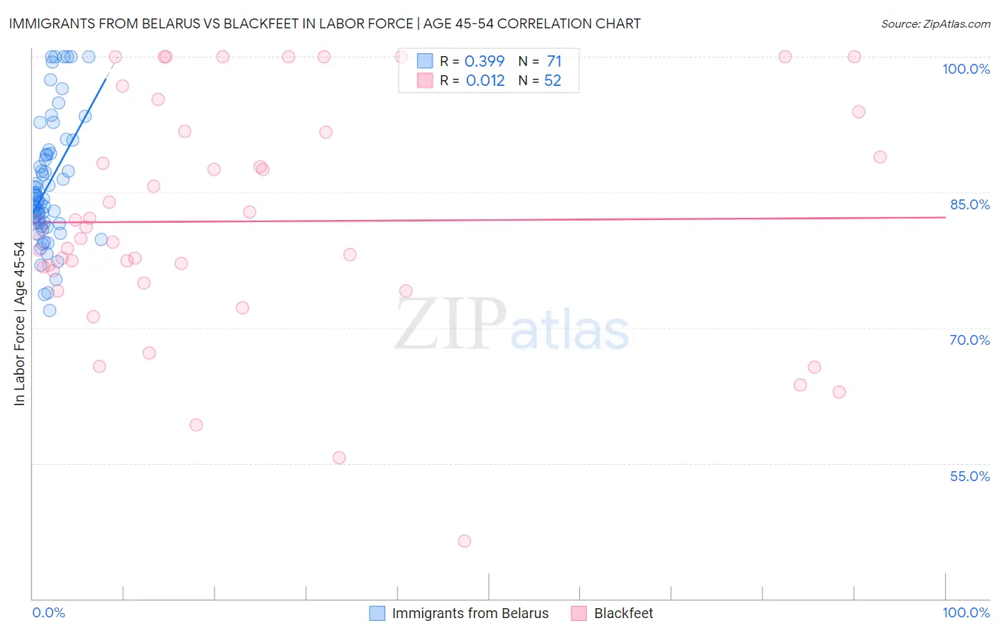Immigrants from Belarus vs Blackfeet In Labor Force | Age 45-54