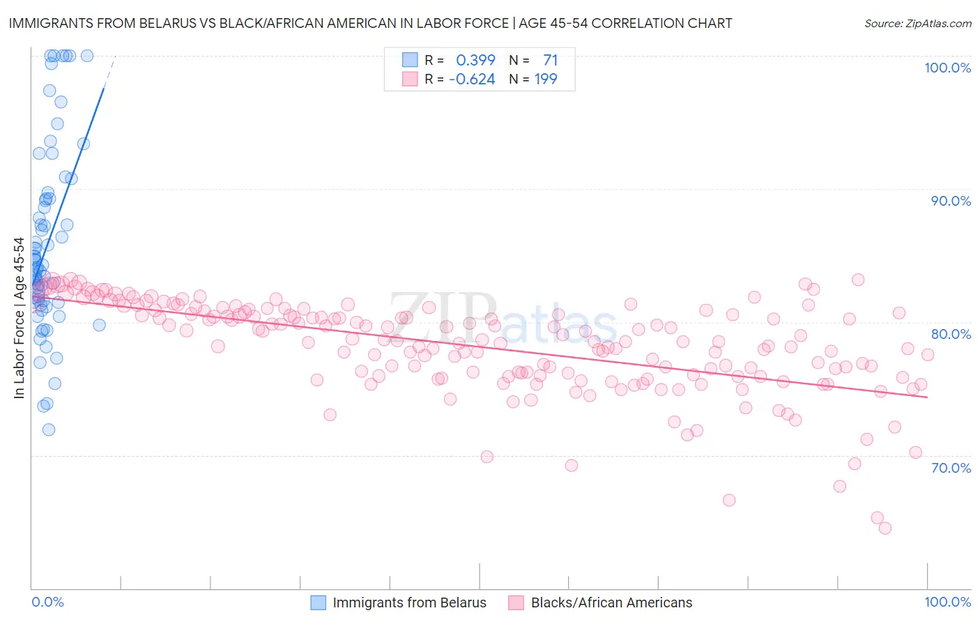 Immigrants from Belarus vs Black/African American In Labor Force | Age 45-54