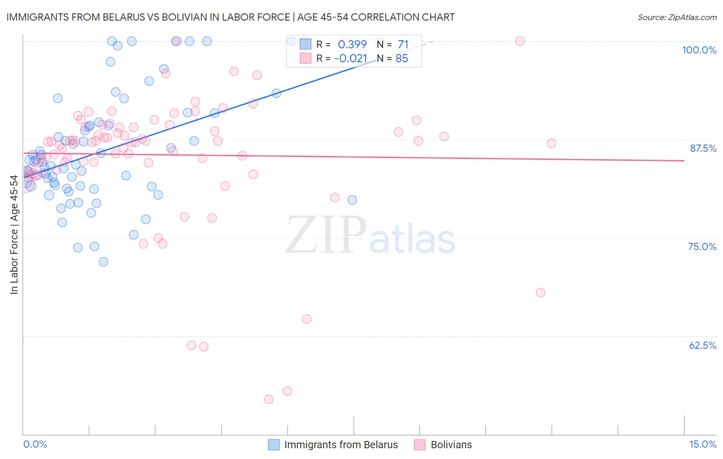 Immigrants from Belarus vs Bolivian In Labor Force | Age 45-54