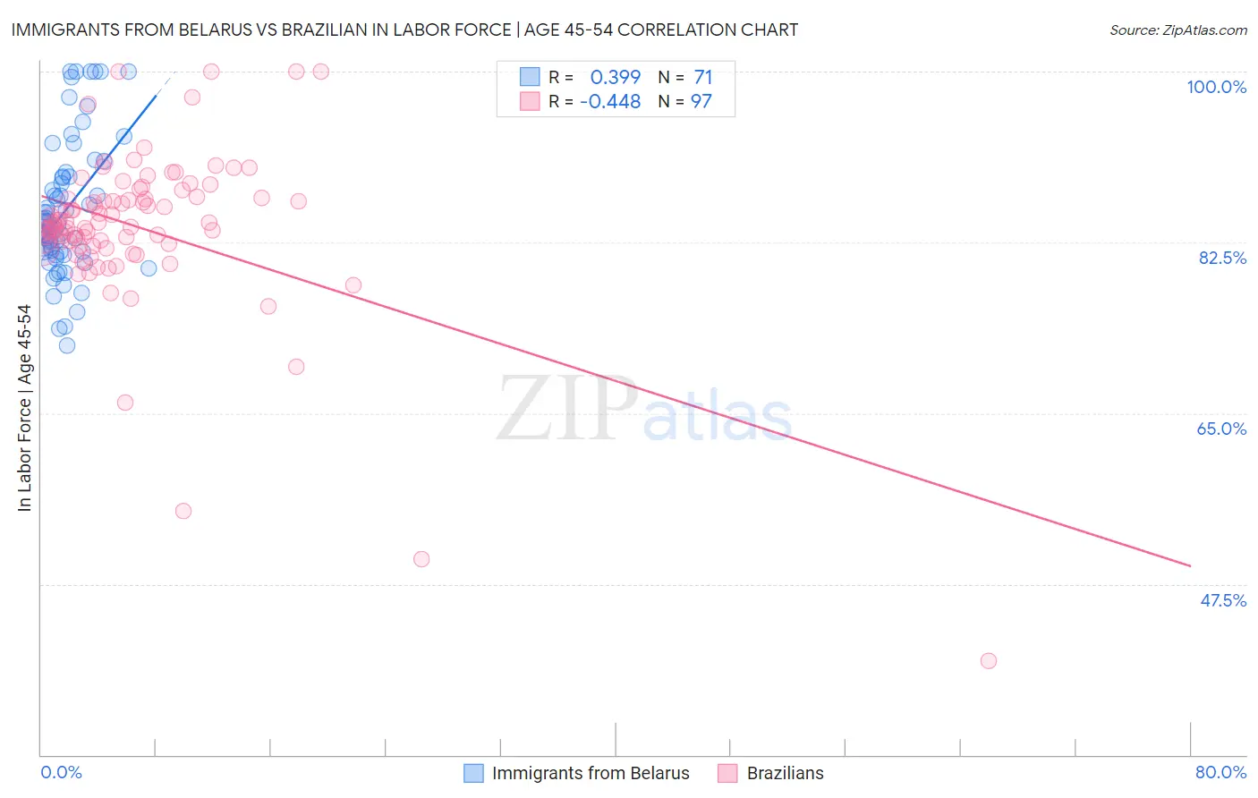 Immigrants from Belarus vs Brazilian In Labor Force | Age 45-54