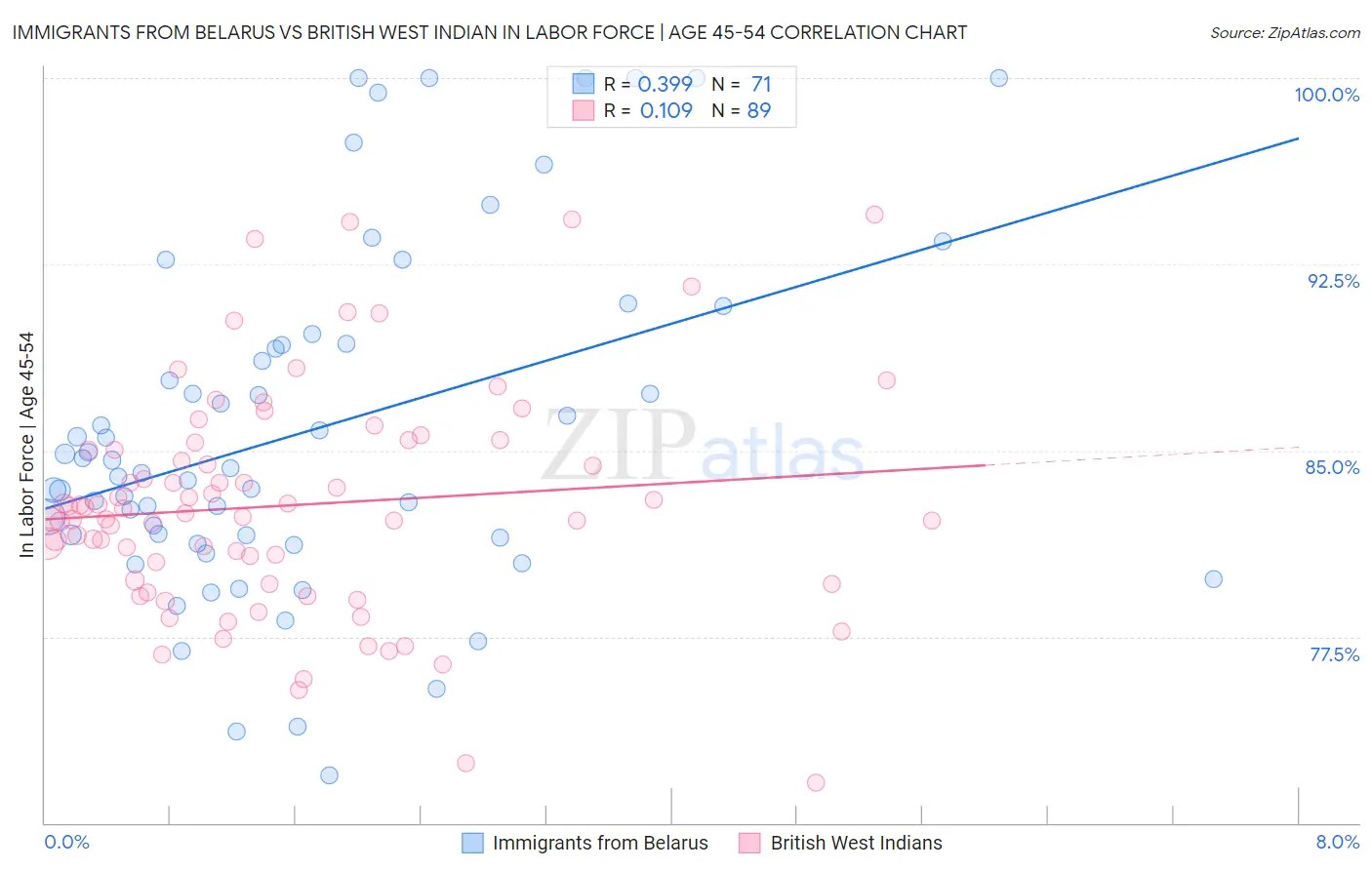 Immigrants from Belarus vs British West Indian In Labor Force | Age 45-54