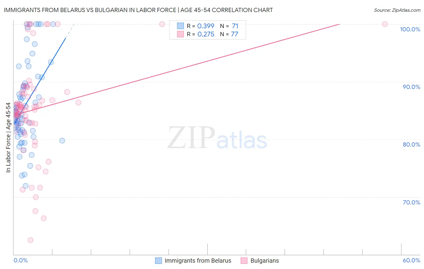 Immigrants from Belarus vs Bulgarian In Labor Force | Age 45-54