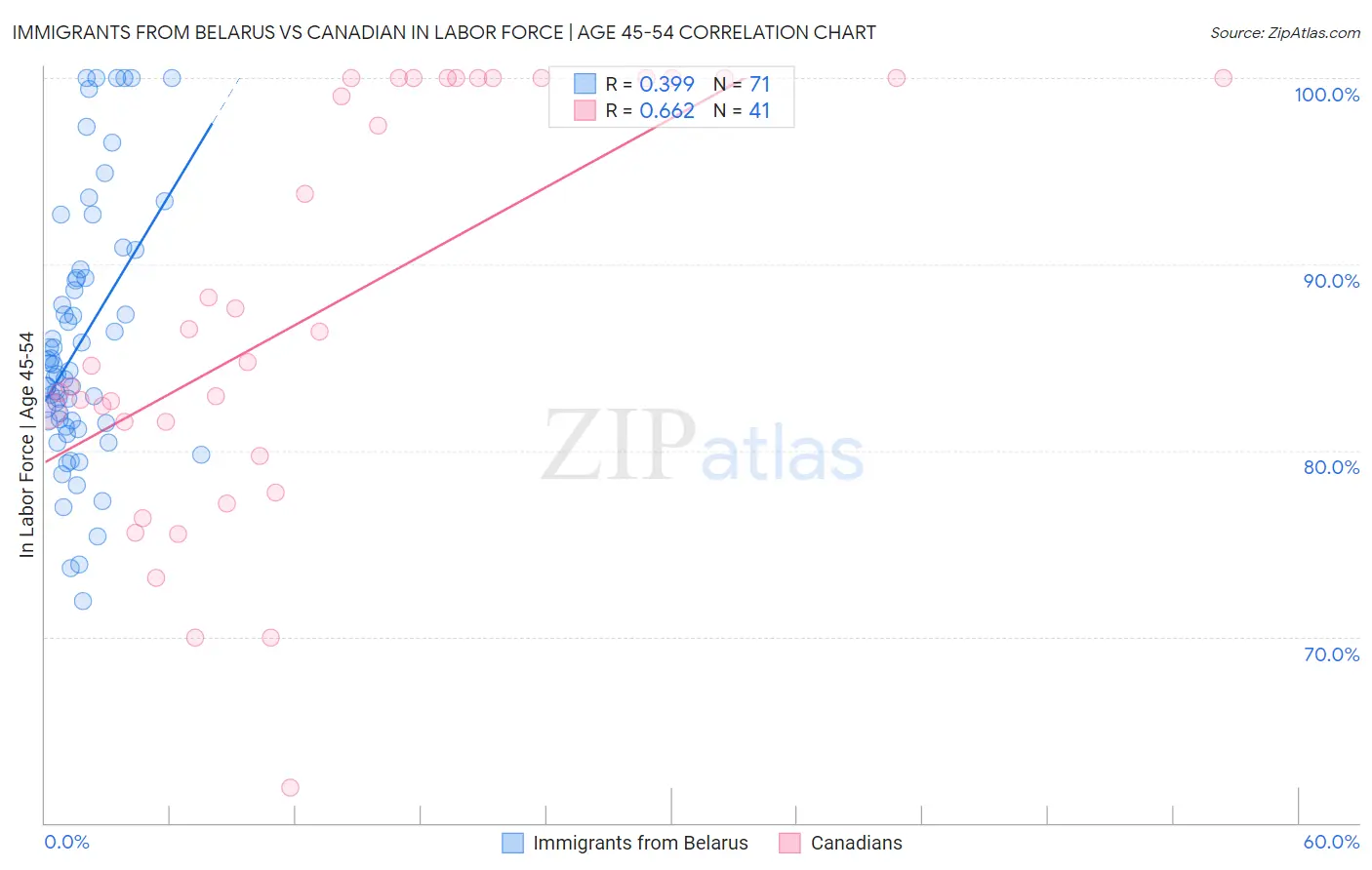 Immigrants from Belarus vs Canadian In Labor Force | Age 45-54