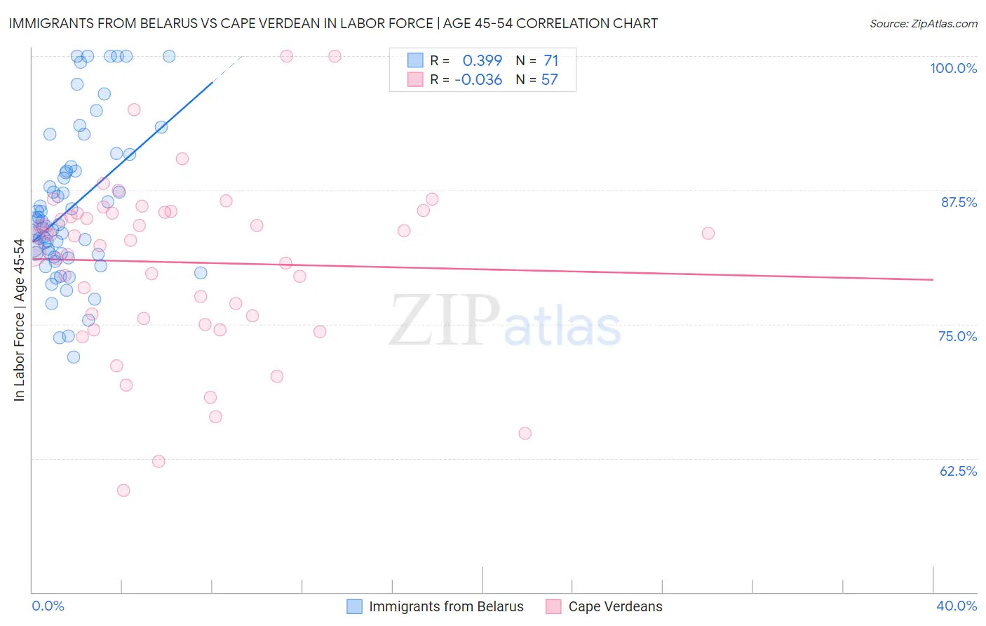 Immigrants from Belarus vs Cape Verdean In Labor Force | Age 45-54