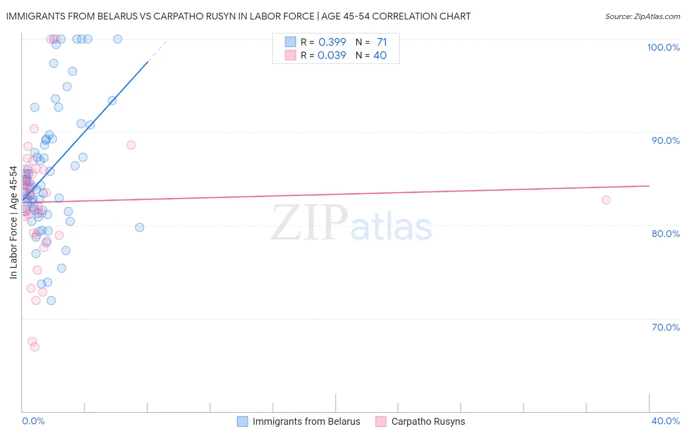 Immigrants from Belarus vs Carpatho Rusyn In Labor Force | Age 45-54