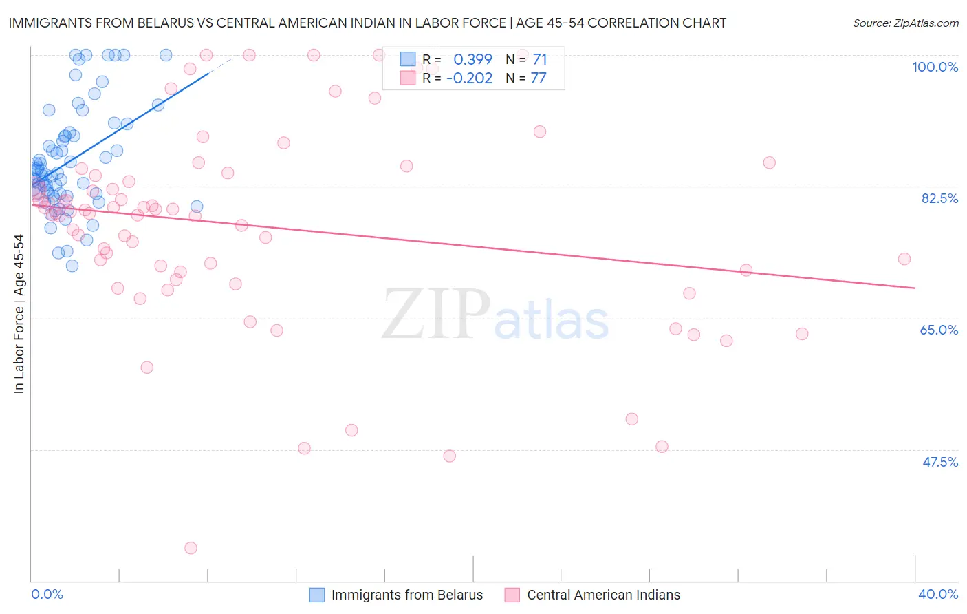 Immigrants from Belarus vs Central American Indian In Labor Force | Age 45-54