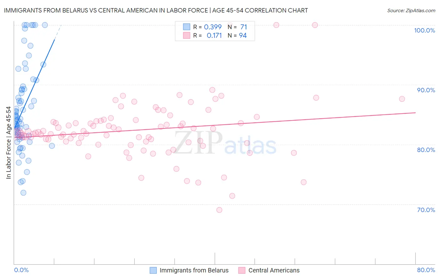 Immigrants from Belarus vs Central American In Labor Force | Age 45-54