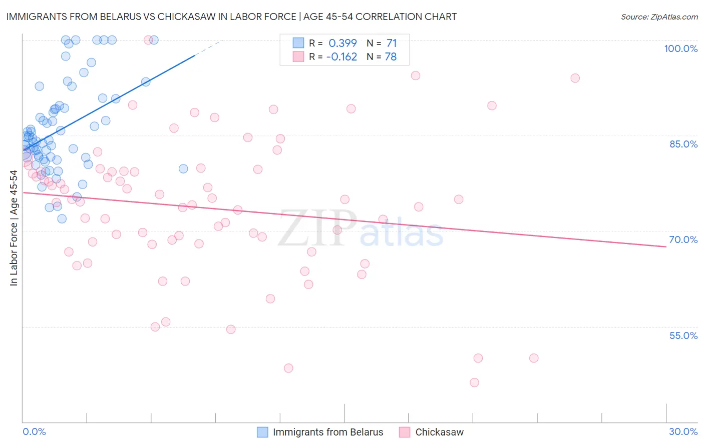 Immigrants from Belarus vs Chickasaw In Labor Force | Age 45-54