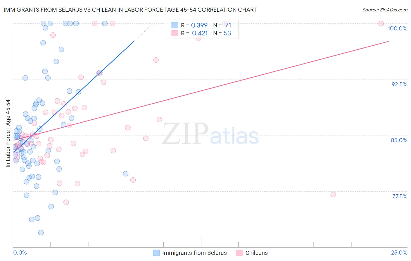 Immigrants from Belarus vs Chilean In Labor Force | Age 45-54
