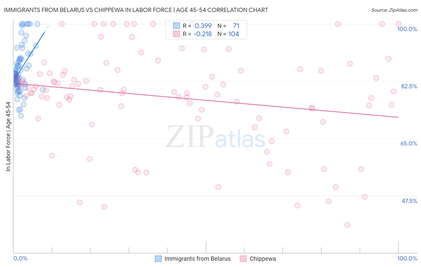 Immigrants from Belarus vs Chippewa In Labor Force | Age 45-54