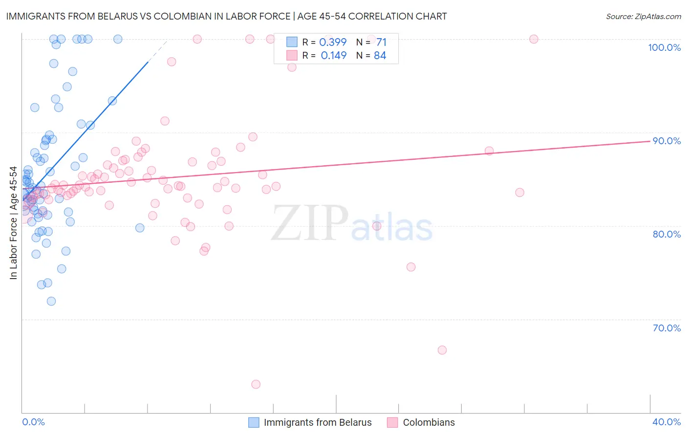 Immigrants from Belarus vs Colombian In Labor Force | Age 45-54