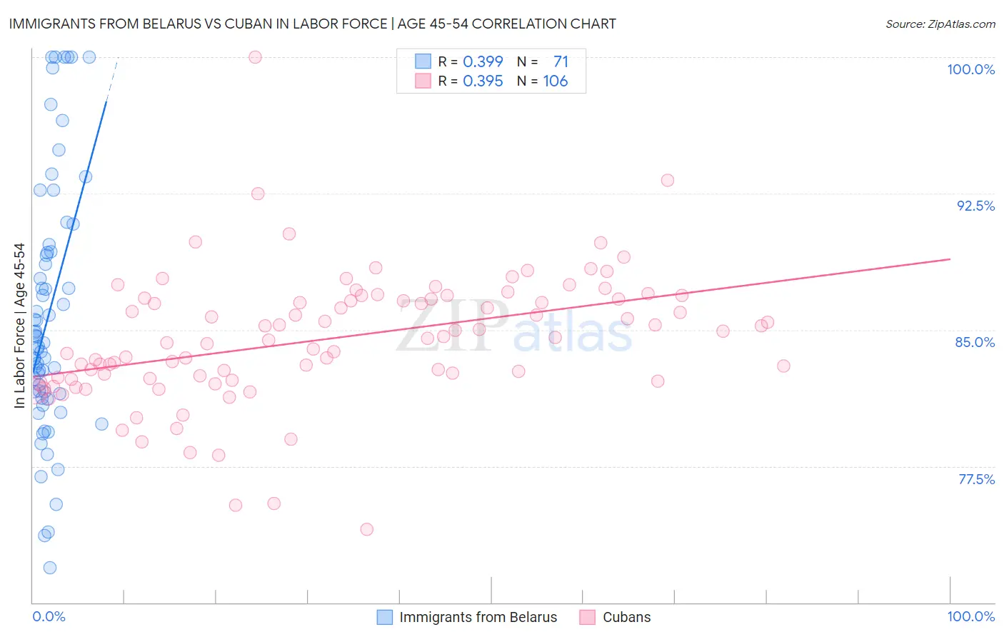 Immigrants from Belarus vs Cuban In Labor Force | Age 45-54