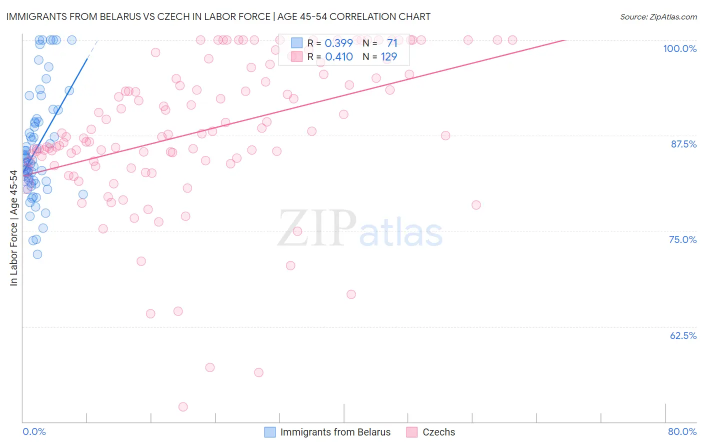 Immigrants from Belarus vs Czech In Labor Force | Age 45-54