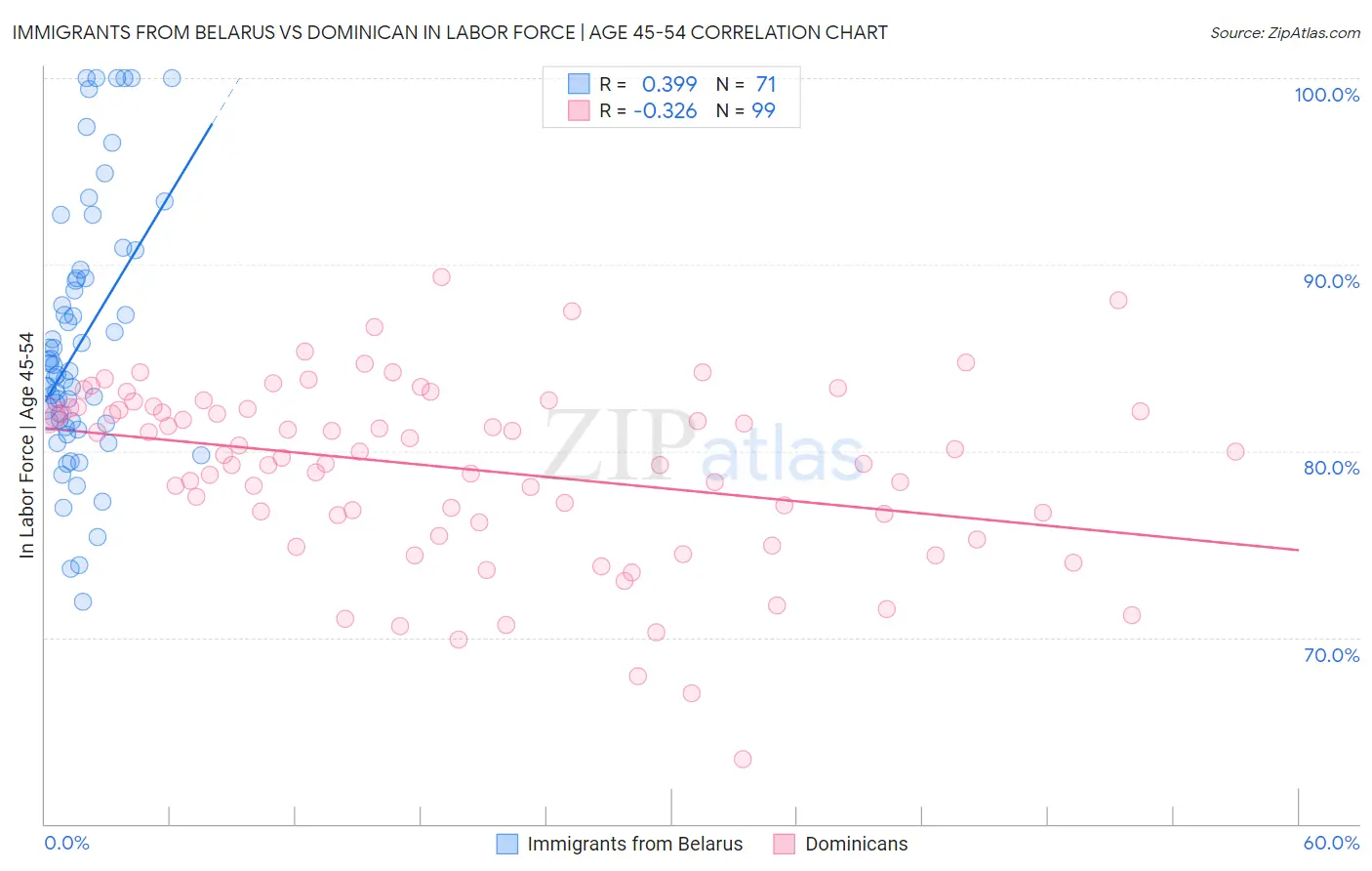 Immigrants from Belarus vs Dominican In Labor Force | Age 45-54