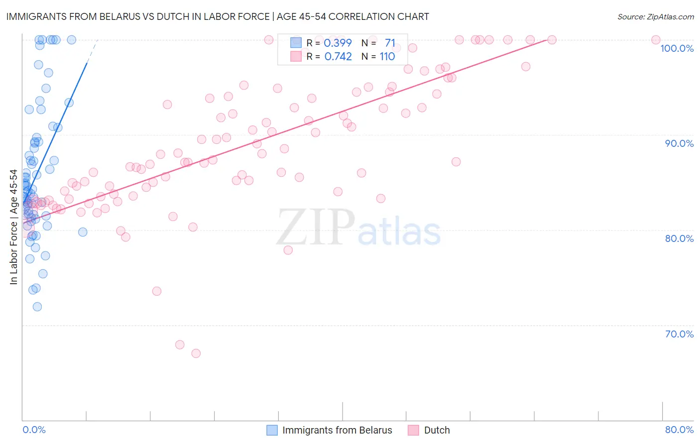 Immigrants from Belarus vs Dutch In Labor Force | Age 45-54