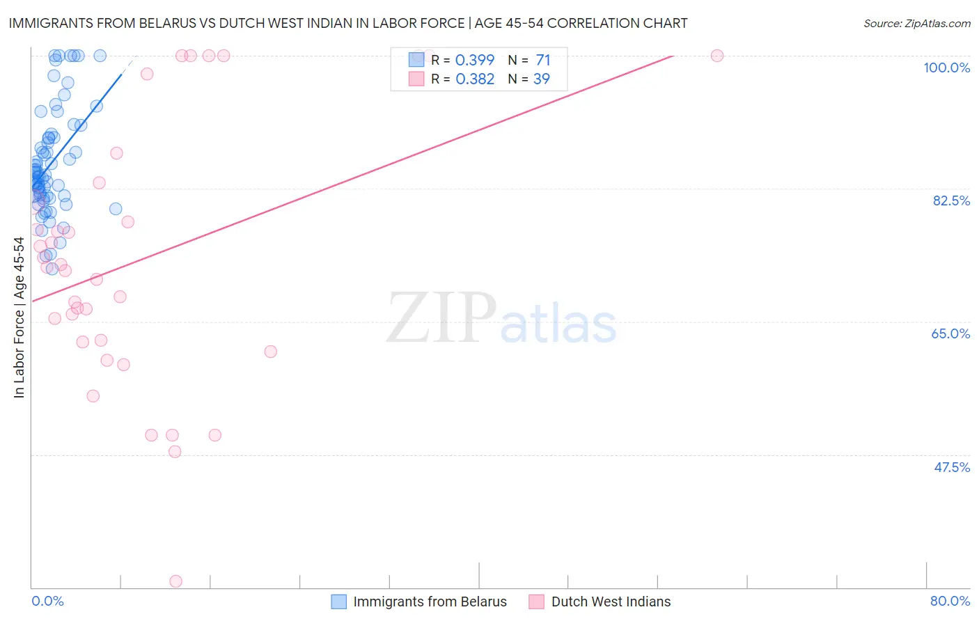 Immigrants from Belarus vs Dutch West Indian In Labor Force | Age 45-54