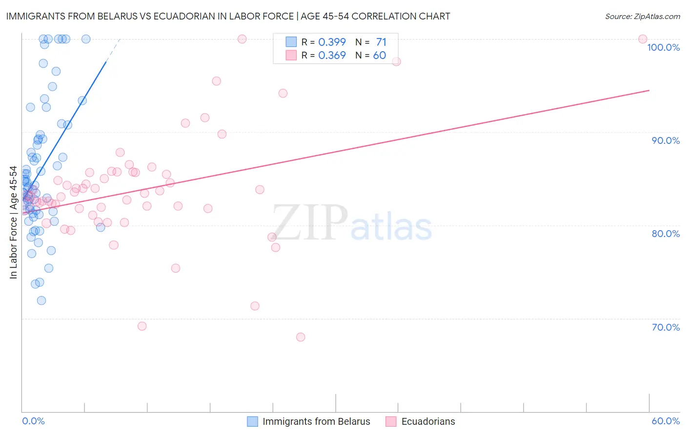 Immigrants from Belarus vs Ecuadorian In Labor Force | Age 45-54