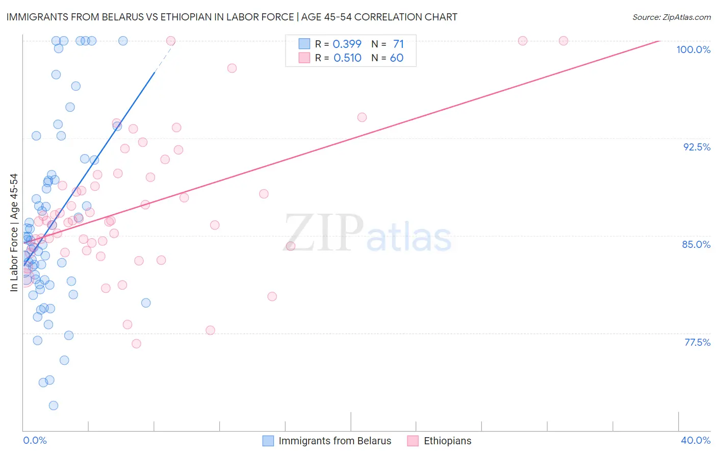 Immigrants from Belarus vs Ethiopian In Labor Force | Age 45-54