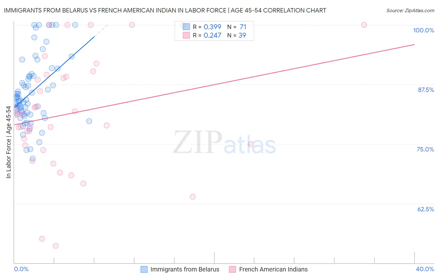 Immigrants from Belarus vs French American Indian In Labor Force | Age 45-54