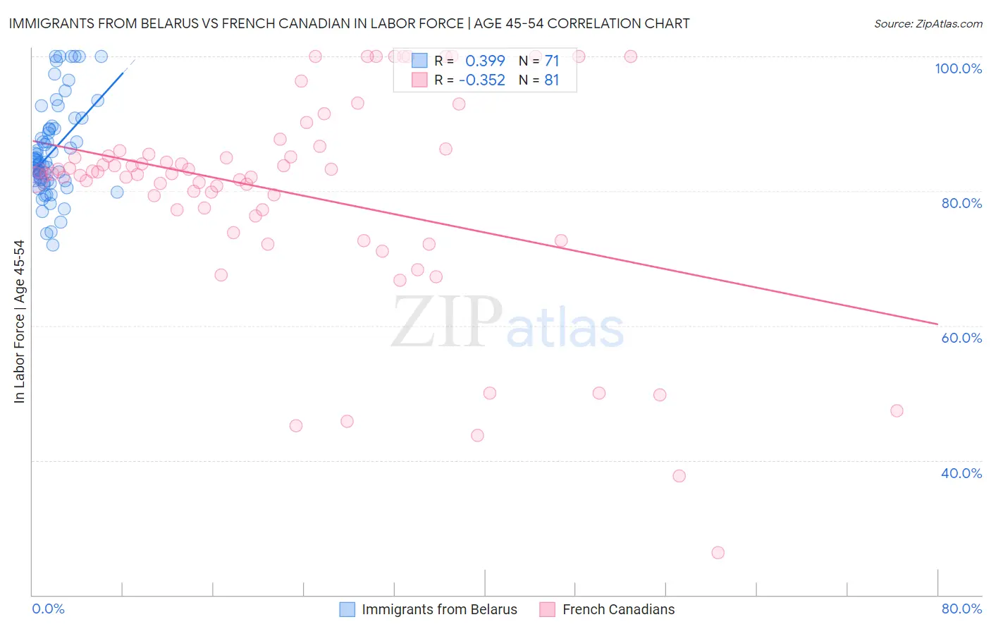 Immigrants from Belarus vs French Canadian In Labor Force | Age 45-54