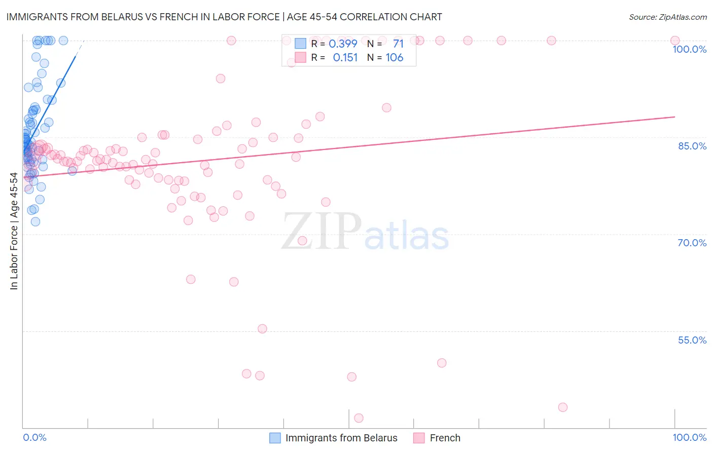 Immigrants from Belarus vs French In Labor Force | Age 45-54