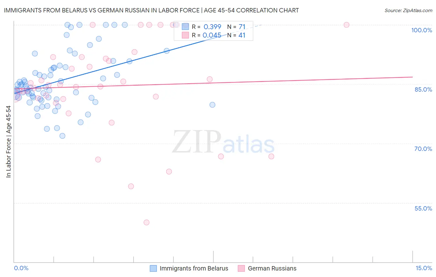 Immigrants from Belarus vs German Russian In Labor Force | Age 45-54