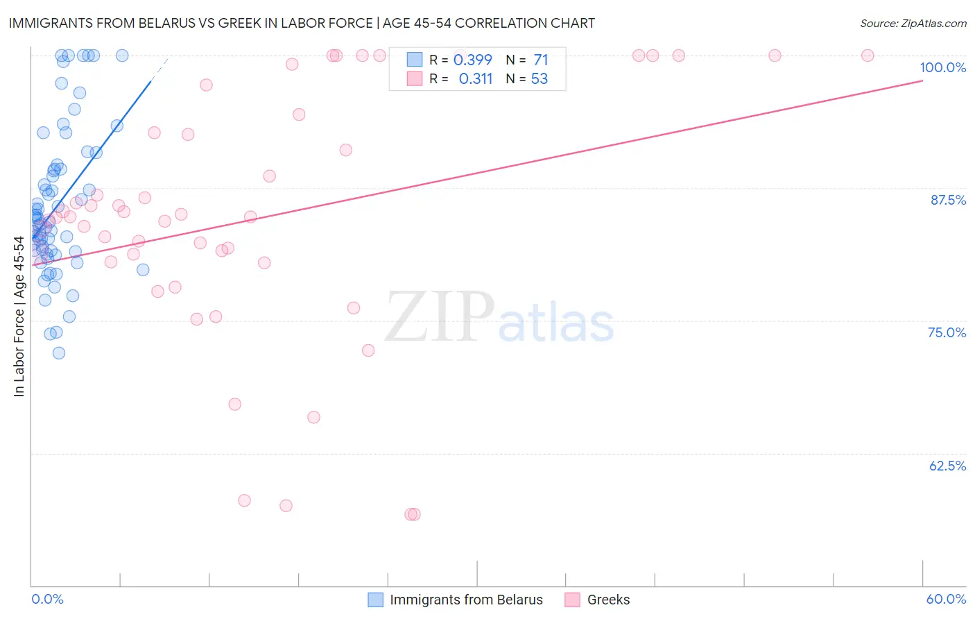 Immigrants from Belarus vs Greek In Labor Force | Age 45-54