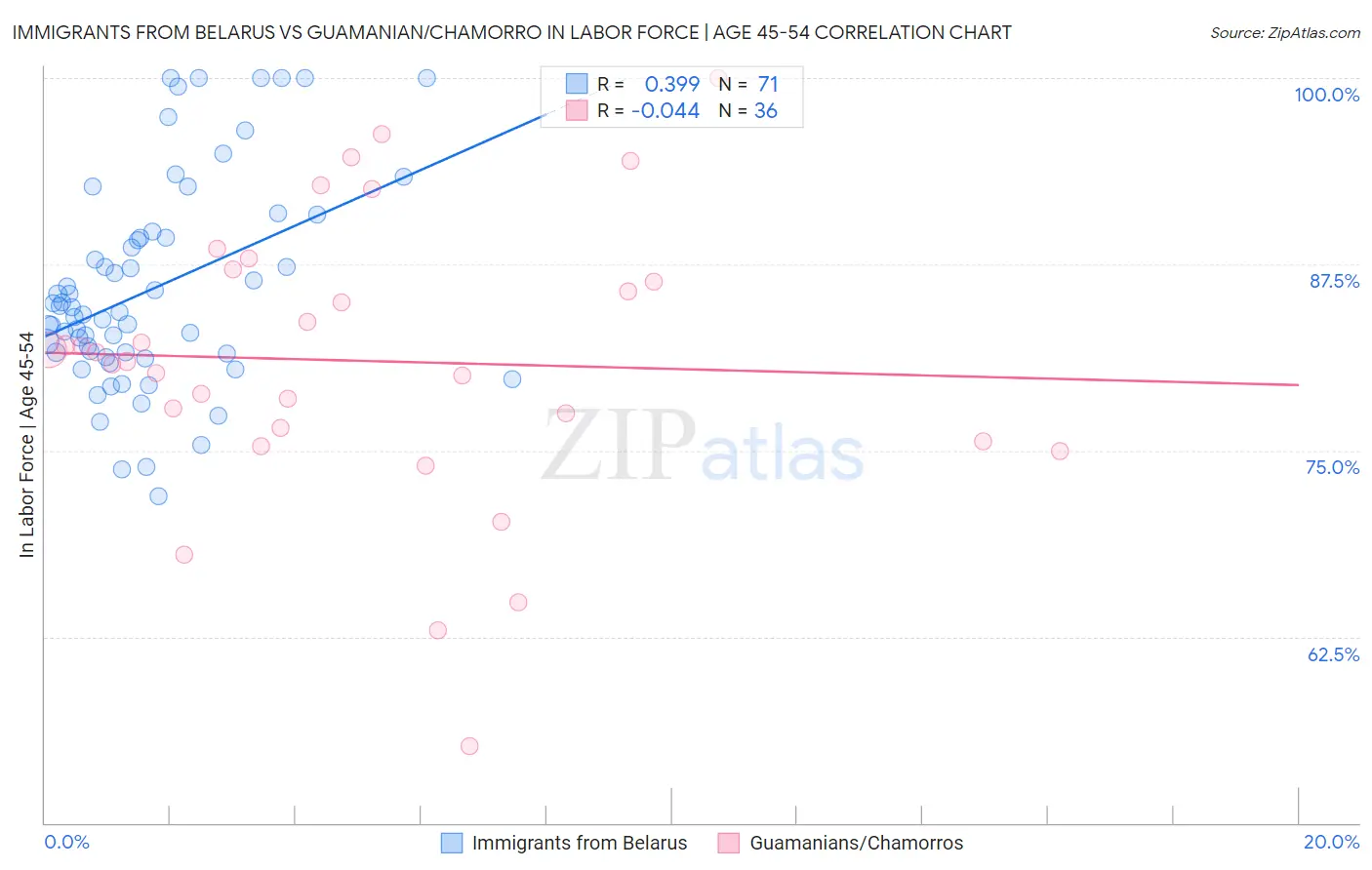 Immigrants from Belarus vs Guamanian/Chamorro In Labor Force | Age 45-54