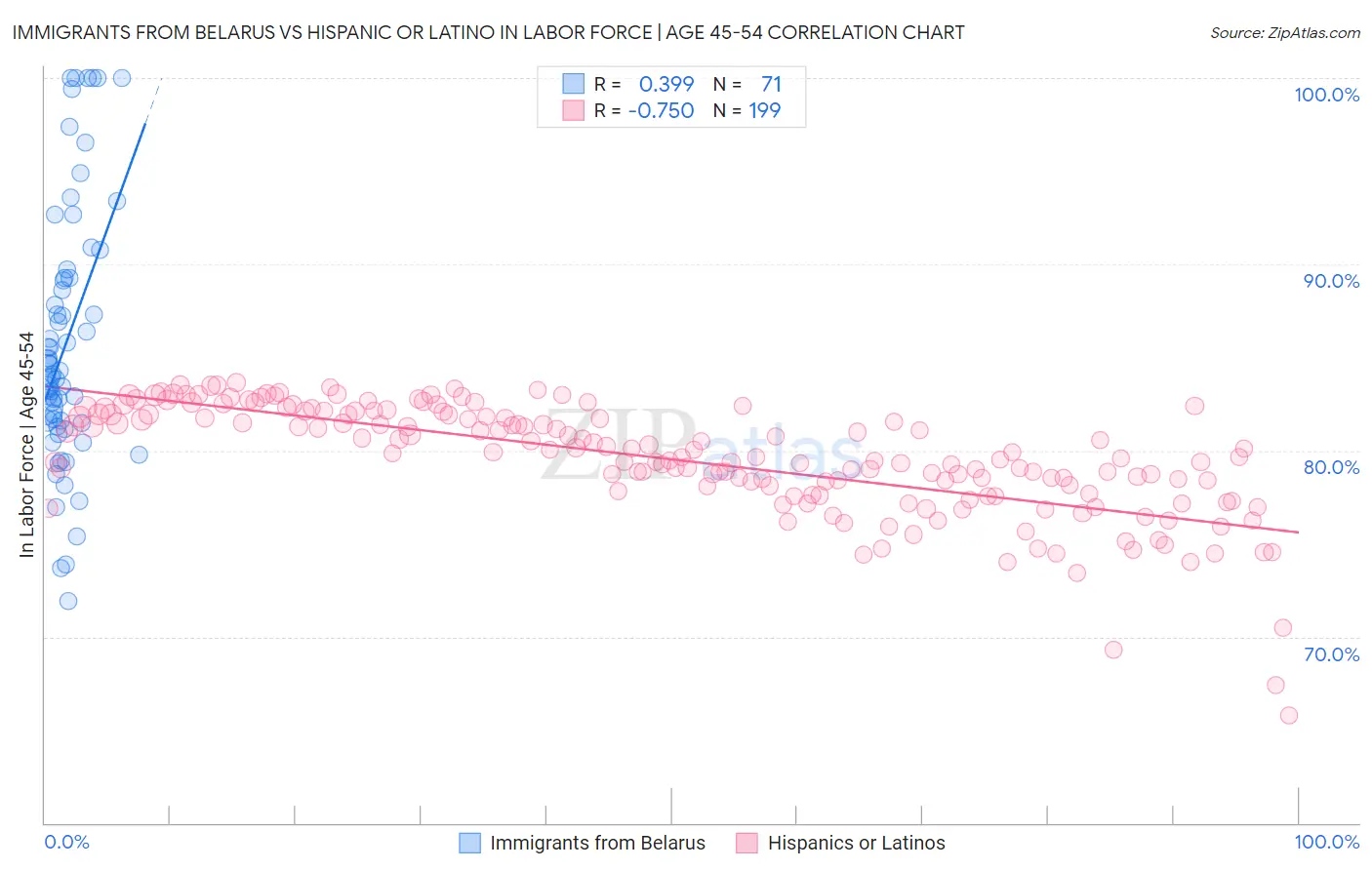 Immigrants from Belarus vs Hispanic or Latino In Labor Force | Age 45-54