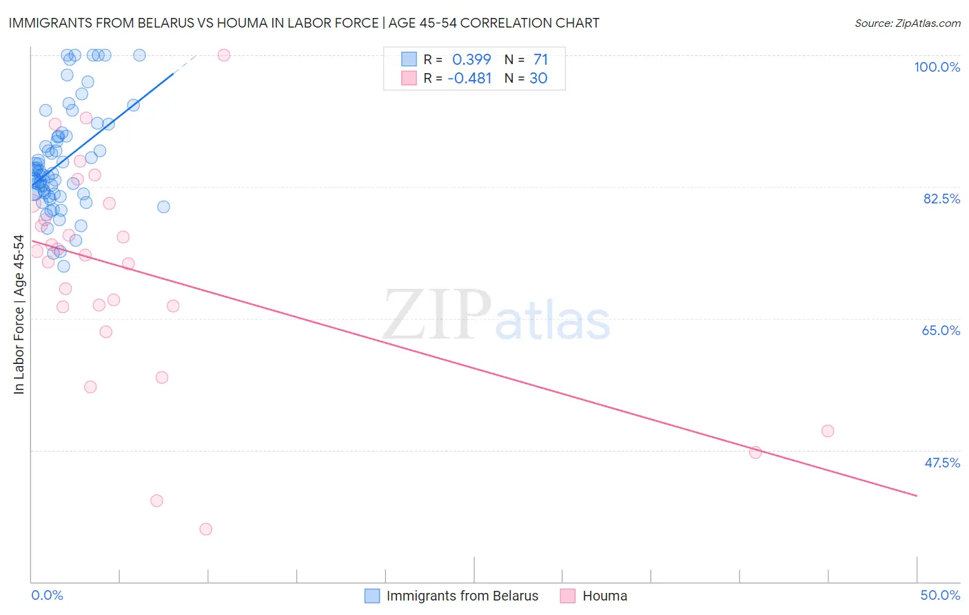 Immigrants from Belarus vs Houma In Labor Force | Age 45-54