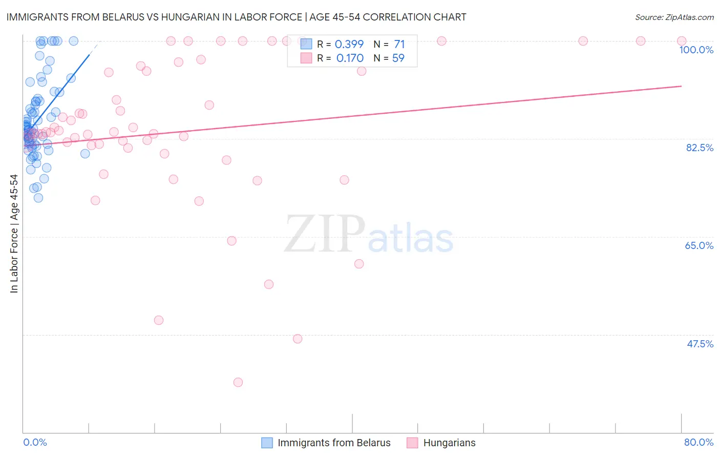 Immigrants from Belarus vs Hungarian In Labor Force | Age 45-54