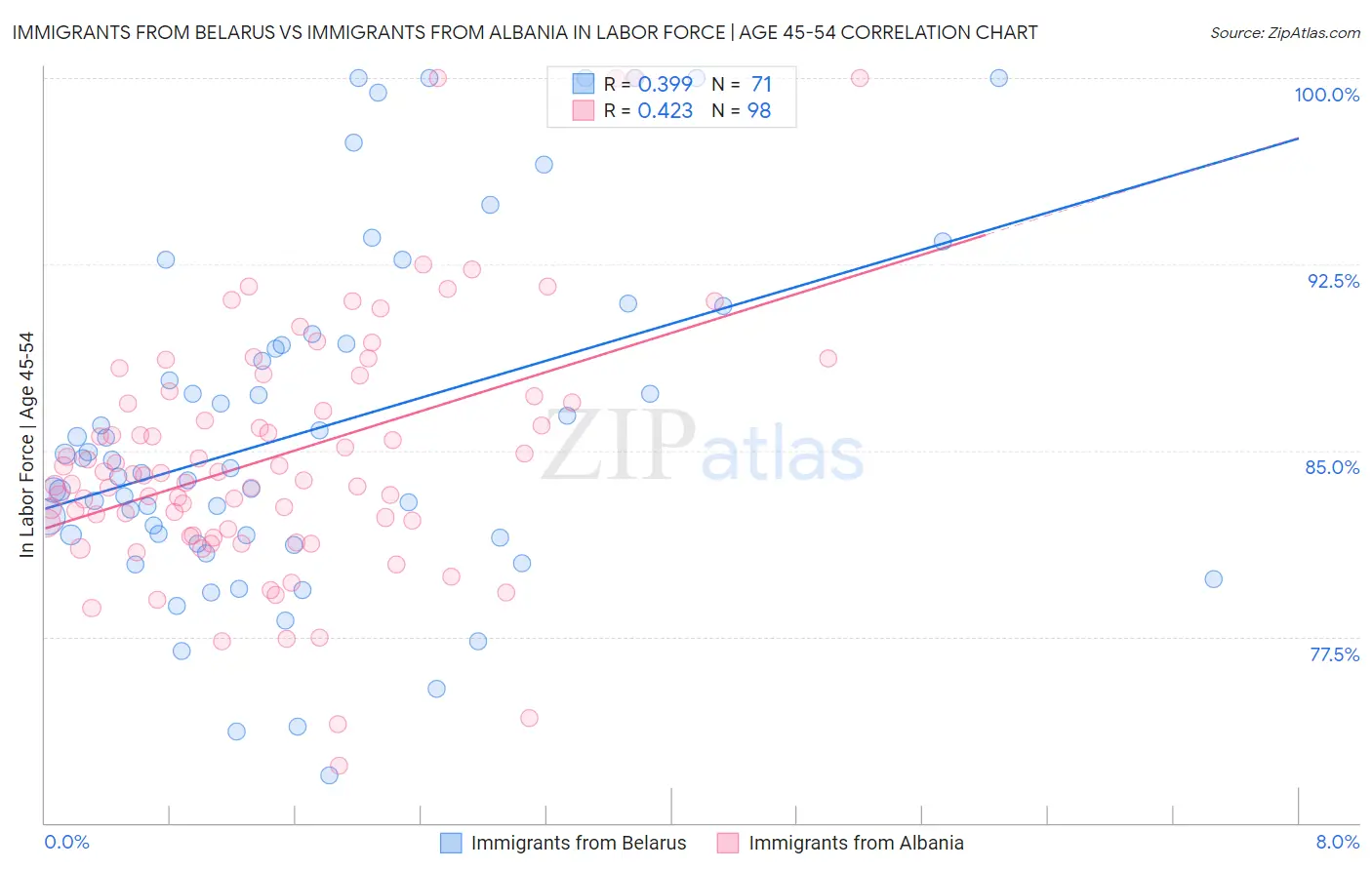 Immigrants from Belarus vs Immigrants from Albania In Labor Force | Age 45-54