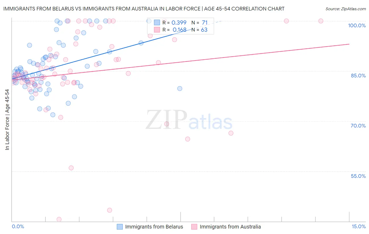 Immigrants from Belarus vs Immigrants from Australia In Labor Force | Age 45-54