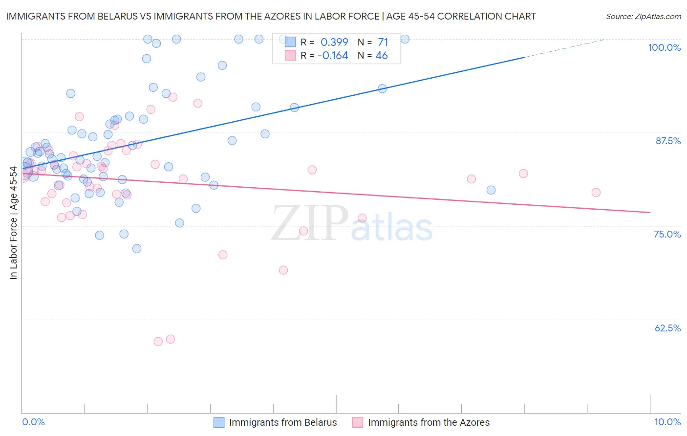 Immigrants from Belarus vs Immigrants from the Azores In Labor Force | Age 45-54