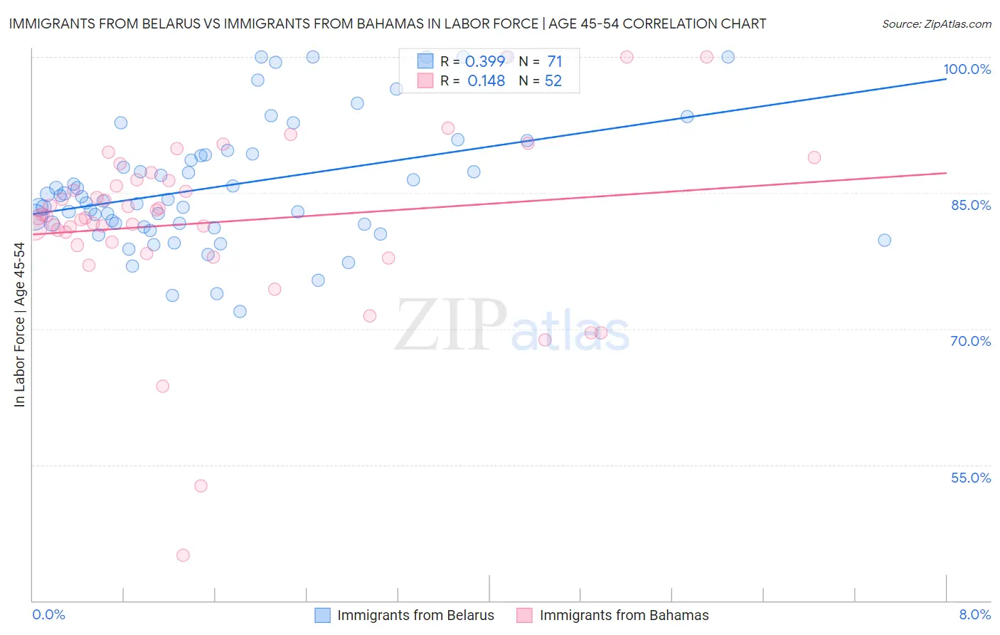 Immigrants from Belarus vs Immigrants from Bahamas In Labor Force | Age 45-54