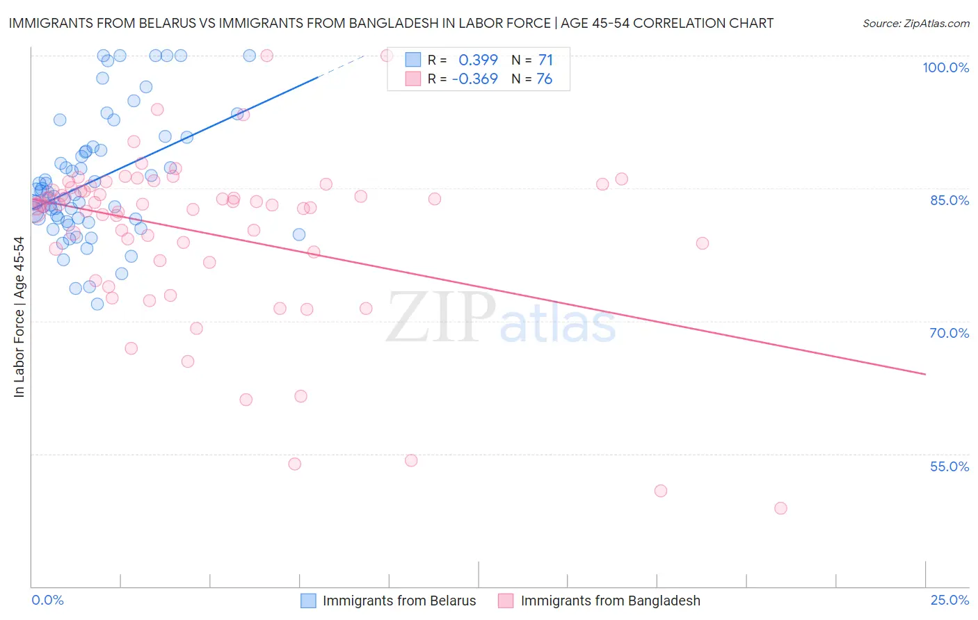 Immigrants from Belarus vs Immigrants from Bangladesh In Labor Force | Age 45-54