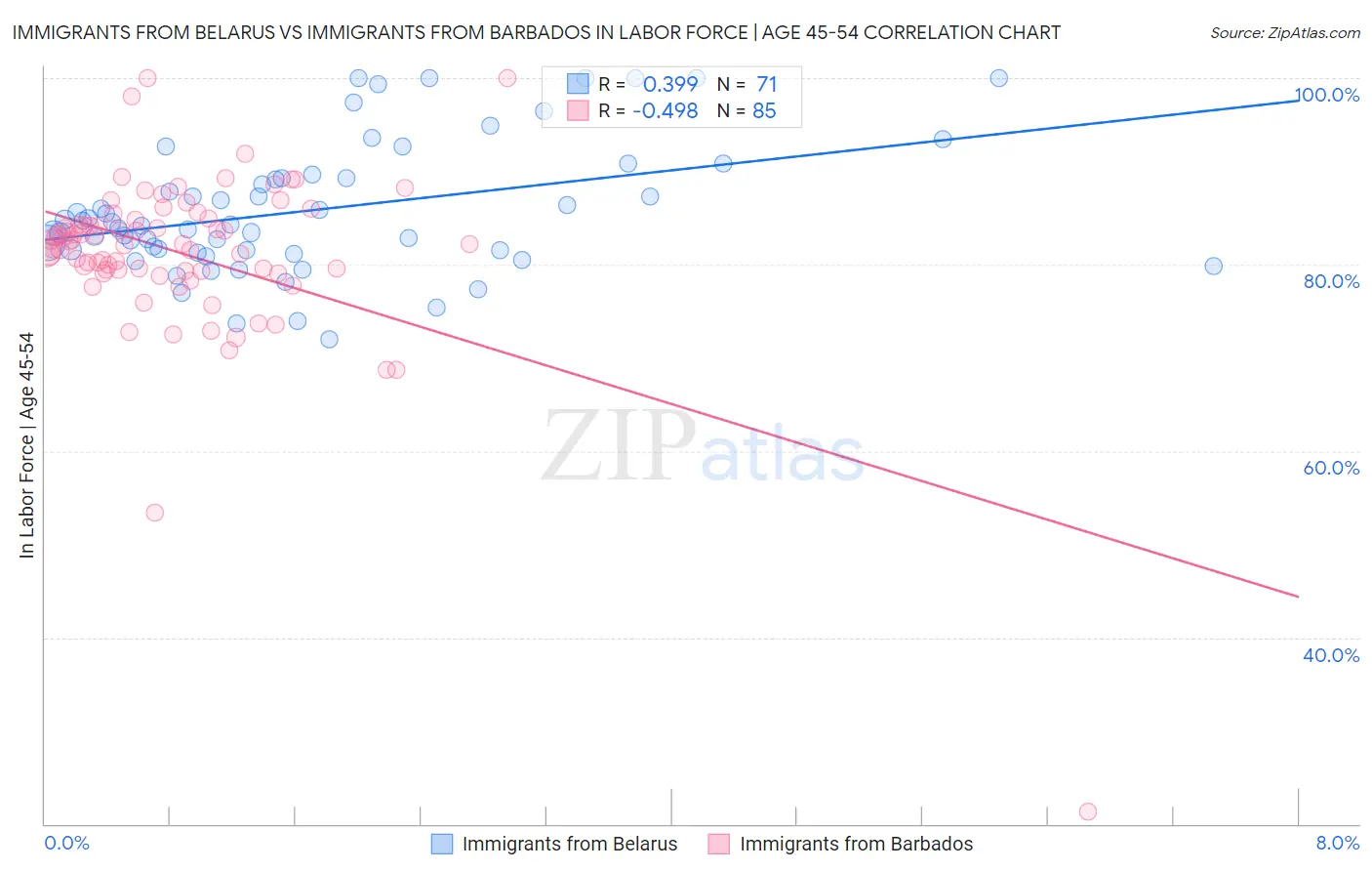 Immigrants from Belarus vs Immigrants from Barbados In Labor Force | Age 45-54